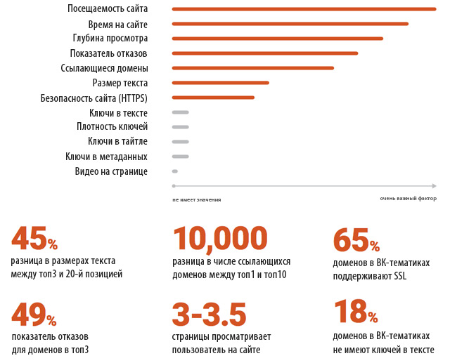 12 факторов, влияющих на ранжирование в Google в 2017