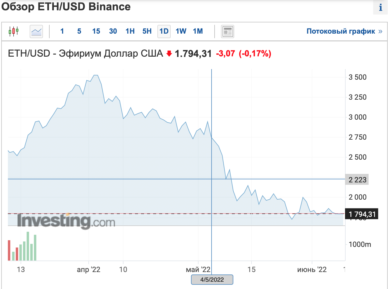 Котировка Эфириум к USD на момент описываемых событий