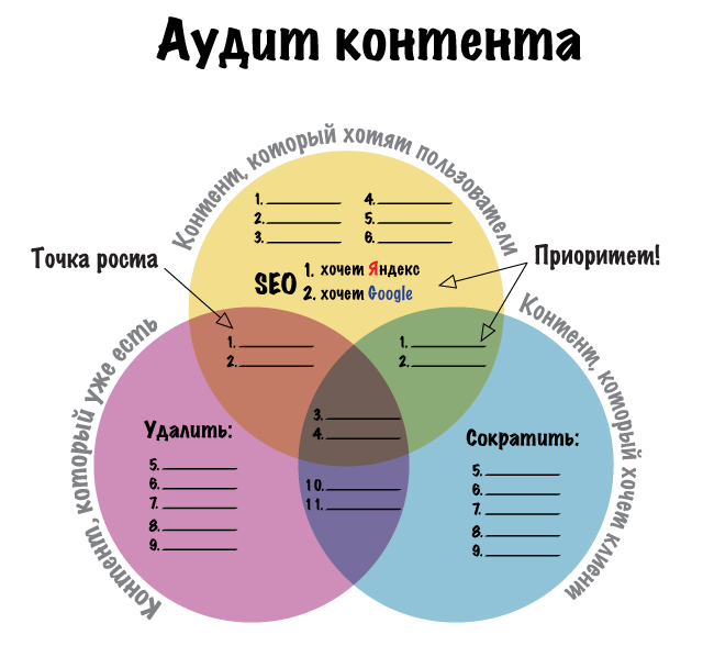 Схема по аудиту контента сайта