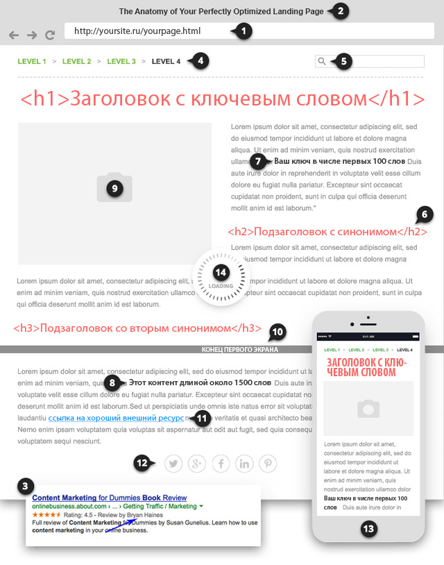 Анатомия оптимизированной страницы