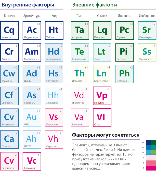 SEO по Менделееву