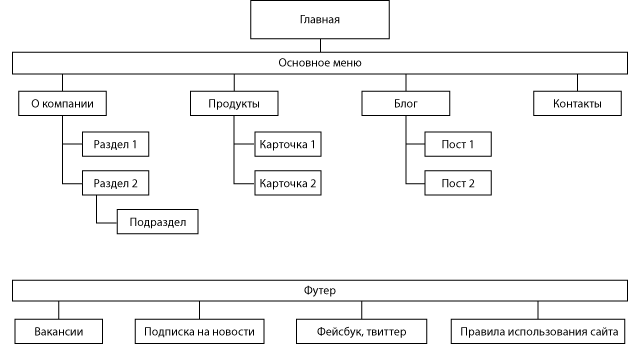 Пример структуры UI сайта